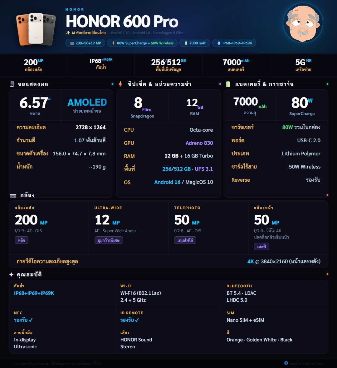 สเปค HONOR 600 Pro infographic